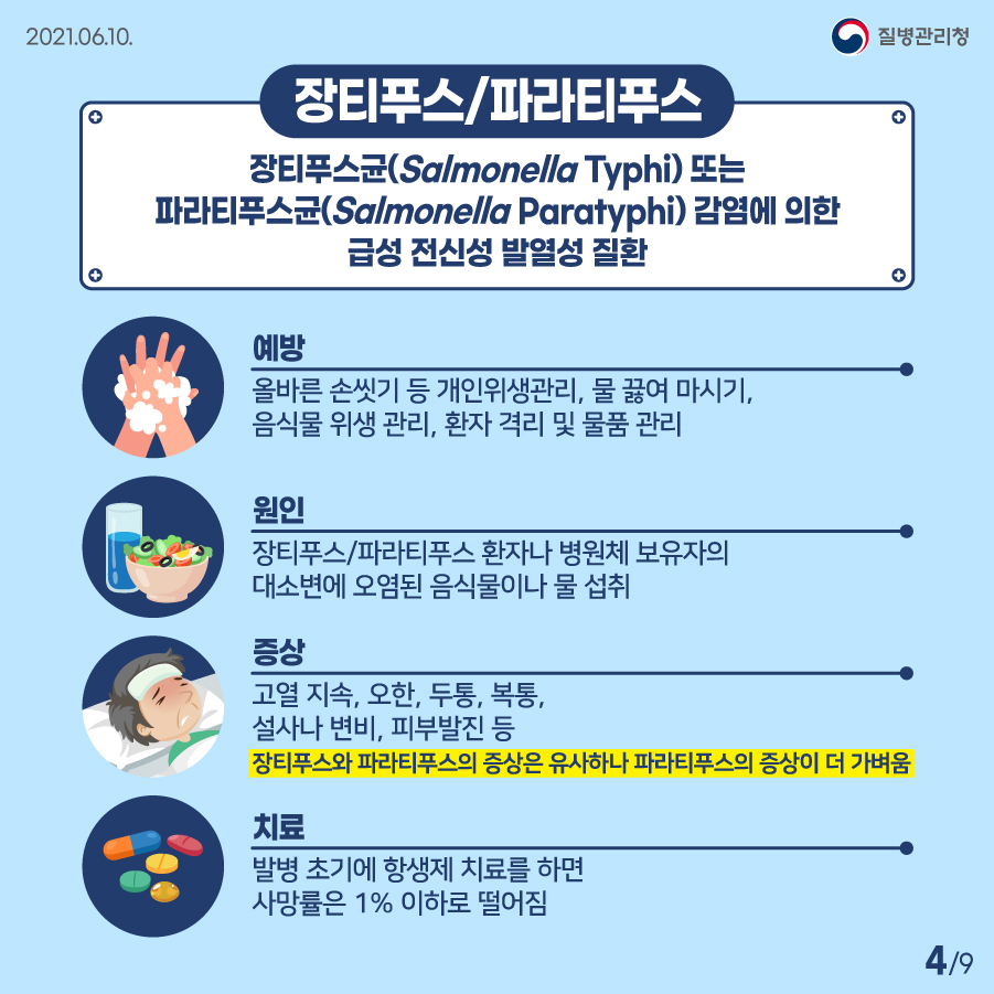 2021년 6월 10일 질병관리청 장티푸스/파라티푸스? 장티푸스균(Salmonella Typhi)또는 파라티푸스균(Salonella Paratyghi) 감염에 의한 급성 전신성 발열성 질환. 예방? 올바른 손씻기 등 개인위생 관리, 물 끓여 마시기, 음식물 위생 관리, 환자 격리 및 물품 관리. 원인? 장티푸스/파라티푸스 환자나 병원체 보유자의 대소변에 오염된 음식물이나 물 섭취. 증상? 고열 지속, 오한, 두통, 복통, 설사나 변비, 피부발진 등.(장티푸스와 파라티푸스의 증상은 유사하나 파라티푸스의 증상이 더 가벼움). 치료? 발병 초기에 항생제 치료를 하면 사망률은 1% 이하로 떨어짐 9페이지 중 4페이지